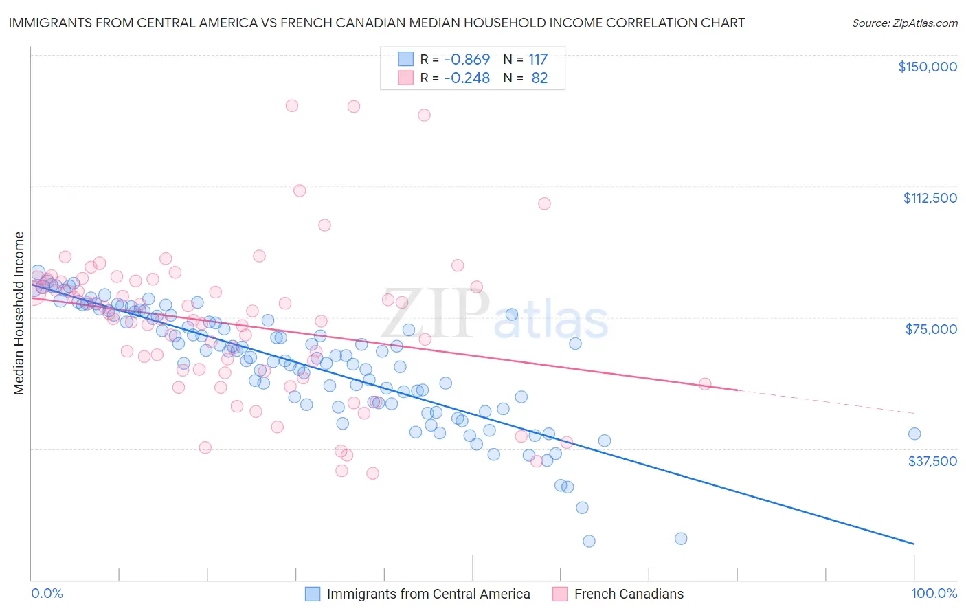 Immigrants from Central America vs French Canadian Median Household Income