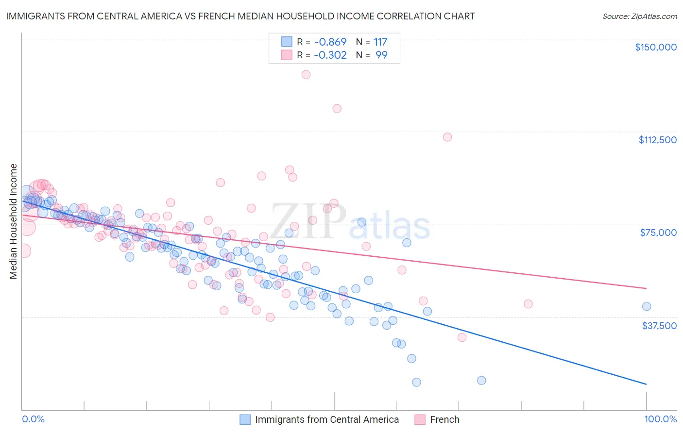 Immigrants from Central America vs French Median Household Income