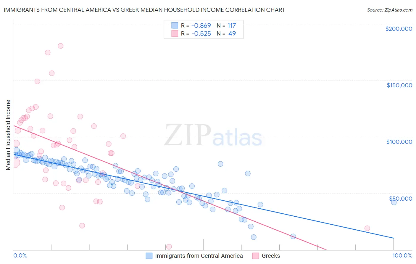 Immigrants from Central America vs Greek Median Household Income