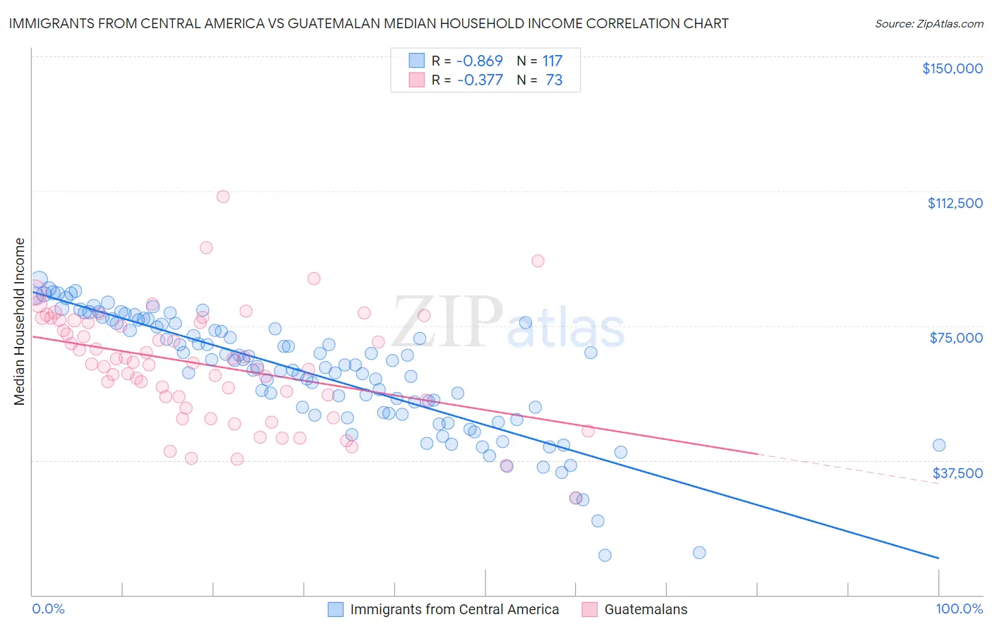 Immigrants from Central America vs Guatemalan Median Household Income