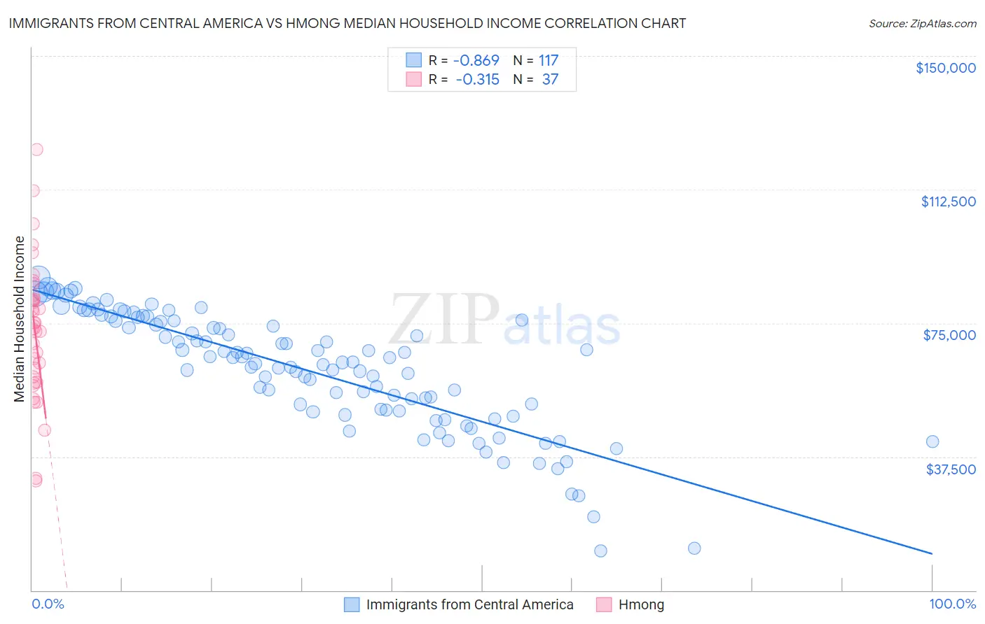 Immigrants from Central America vs Hmong Median Household Income