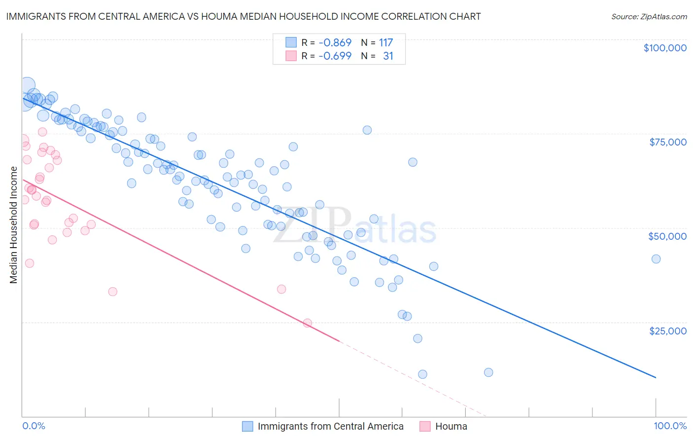 Immigrants from Central America vs Houma Median Household Income