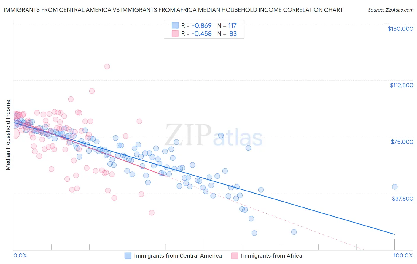 Immigrants from Central America vs Immigrants from Africa Median Household Income