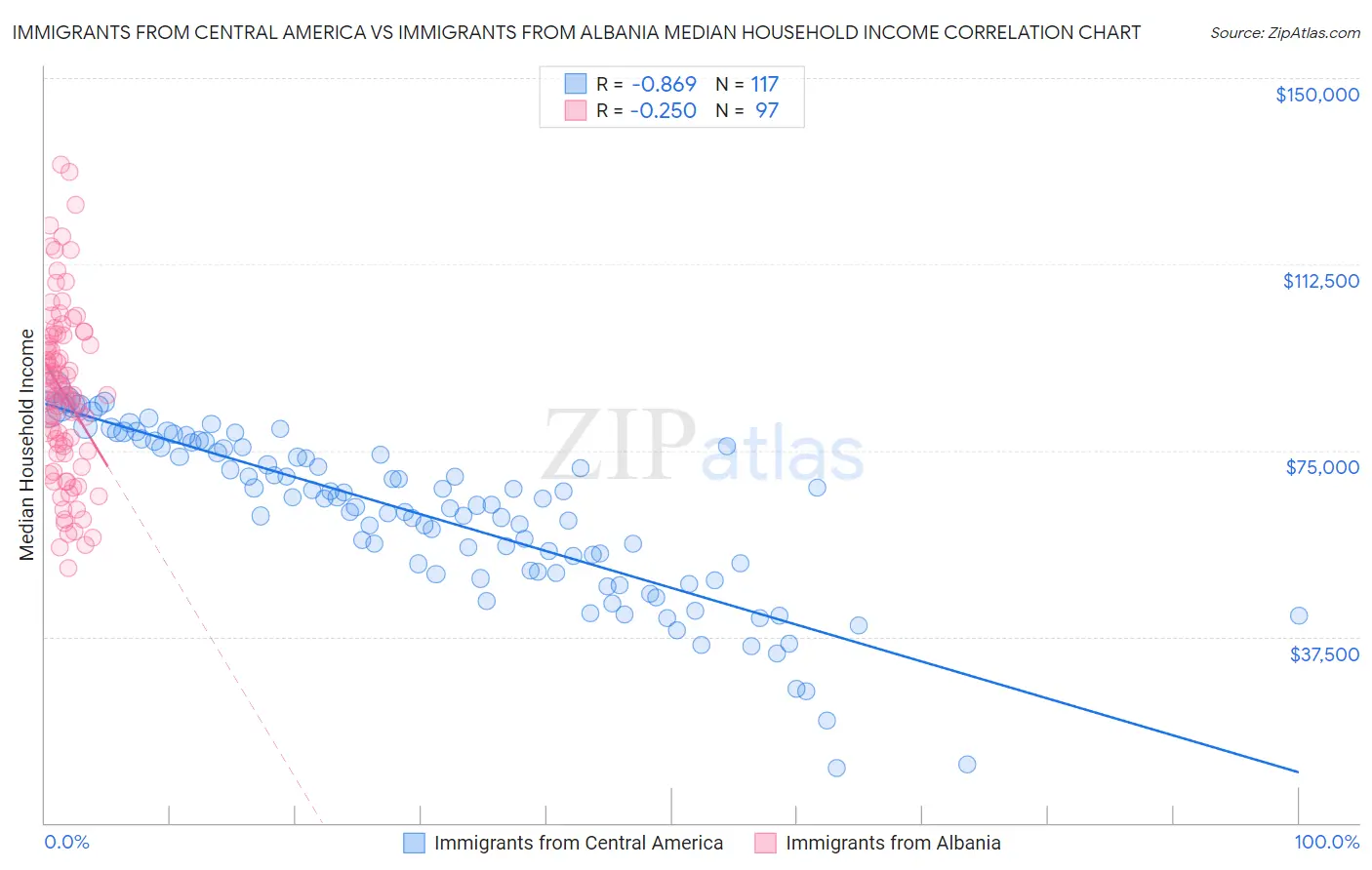 Immigrants from Central America vs Immigrants from Albania Median Household Income