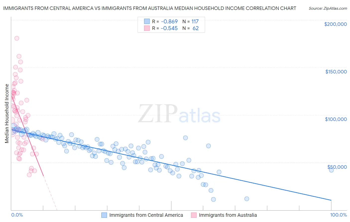 Immigrants from Central America vs Immigrants from Australia Median Household Income