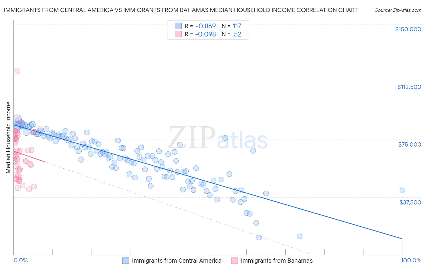 Immigrants from Central America vs Immigrants from Bahamas Median Household Income