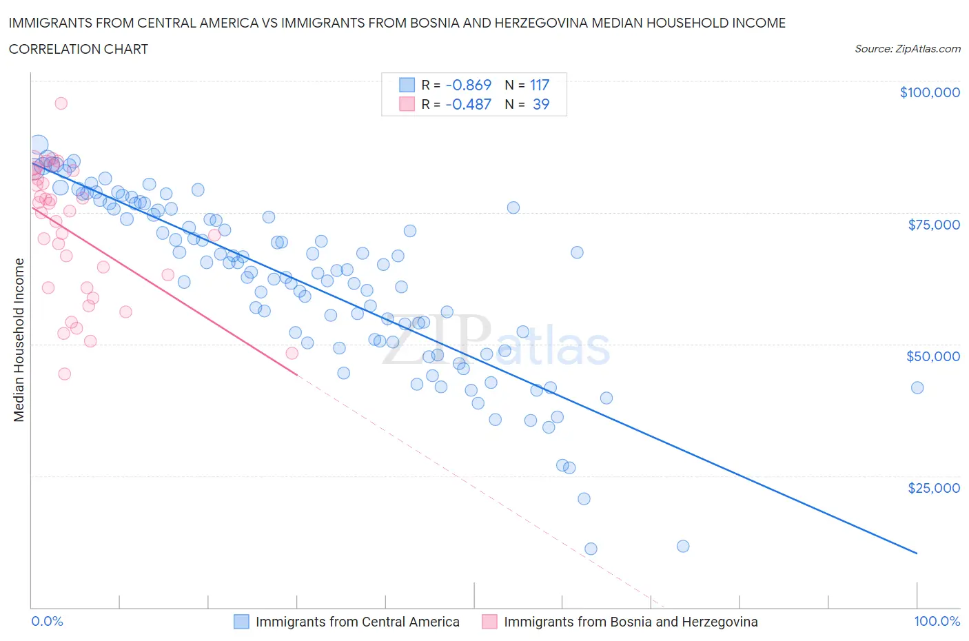 Immigrants from Central America vs Immigrants from Bosnia and Herzegovina Median Household Income