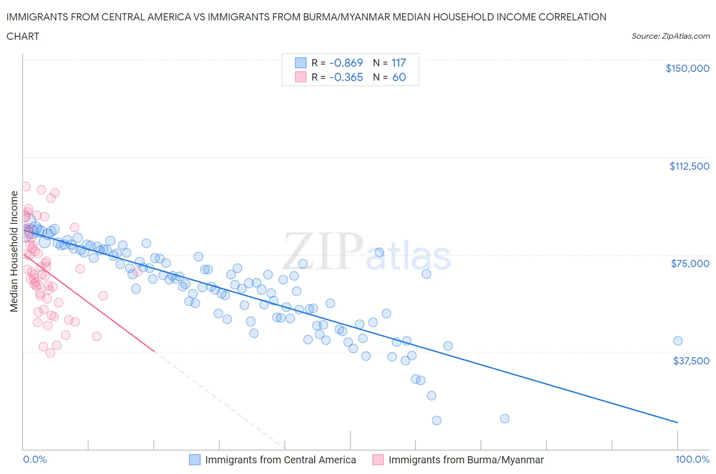 Immigrants from Central America vs Immigrants from Burma/Myanmar Median Household Income