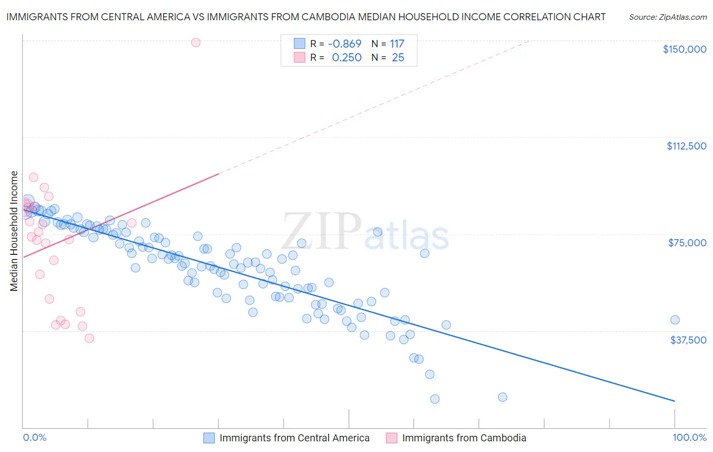 Immigrants from Central America vs Immigrants from Cambodia Median Household Income
