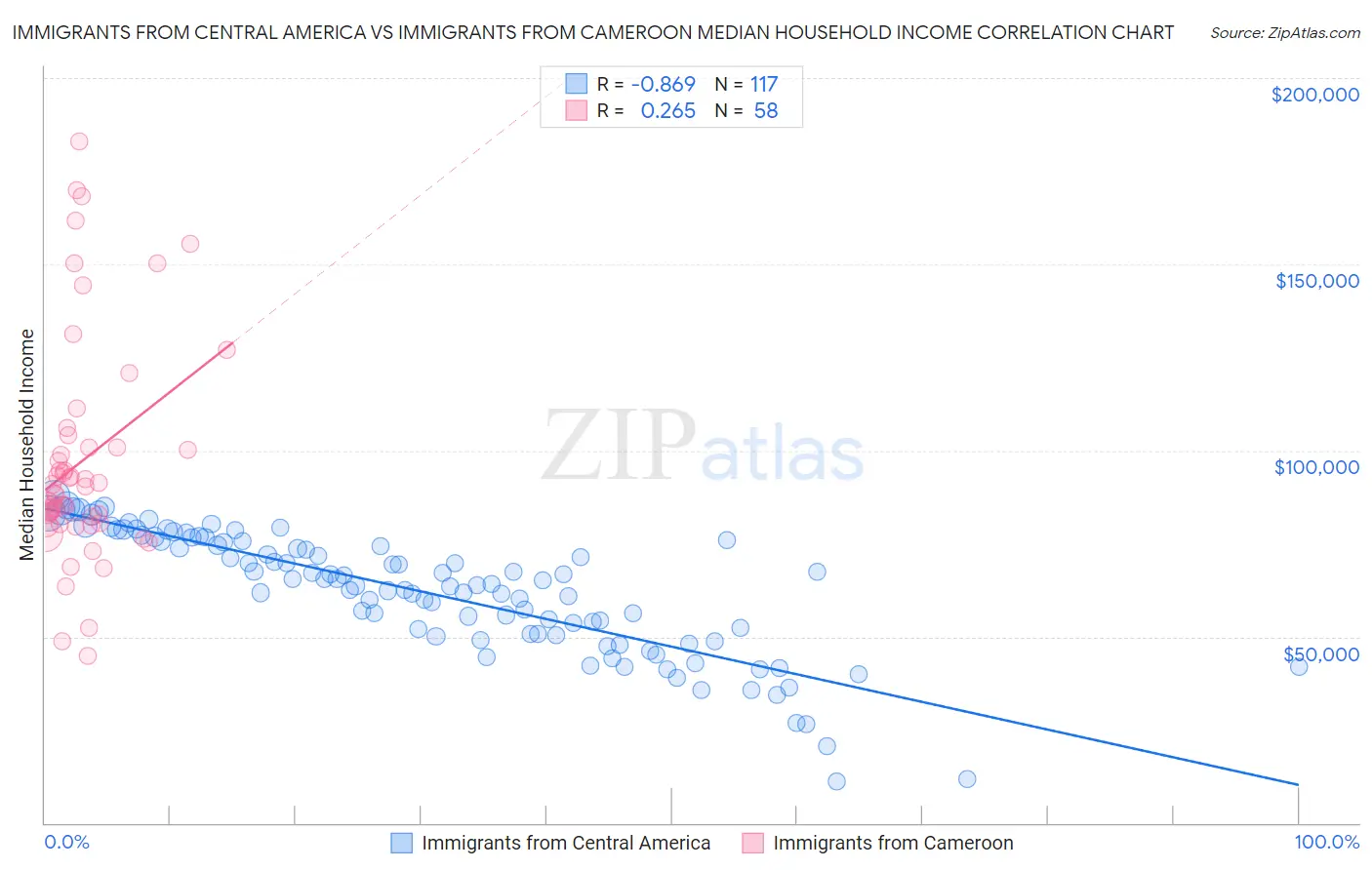 Immigrants from Central America vs Immigrants from Cameroon Median Household Income