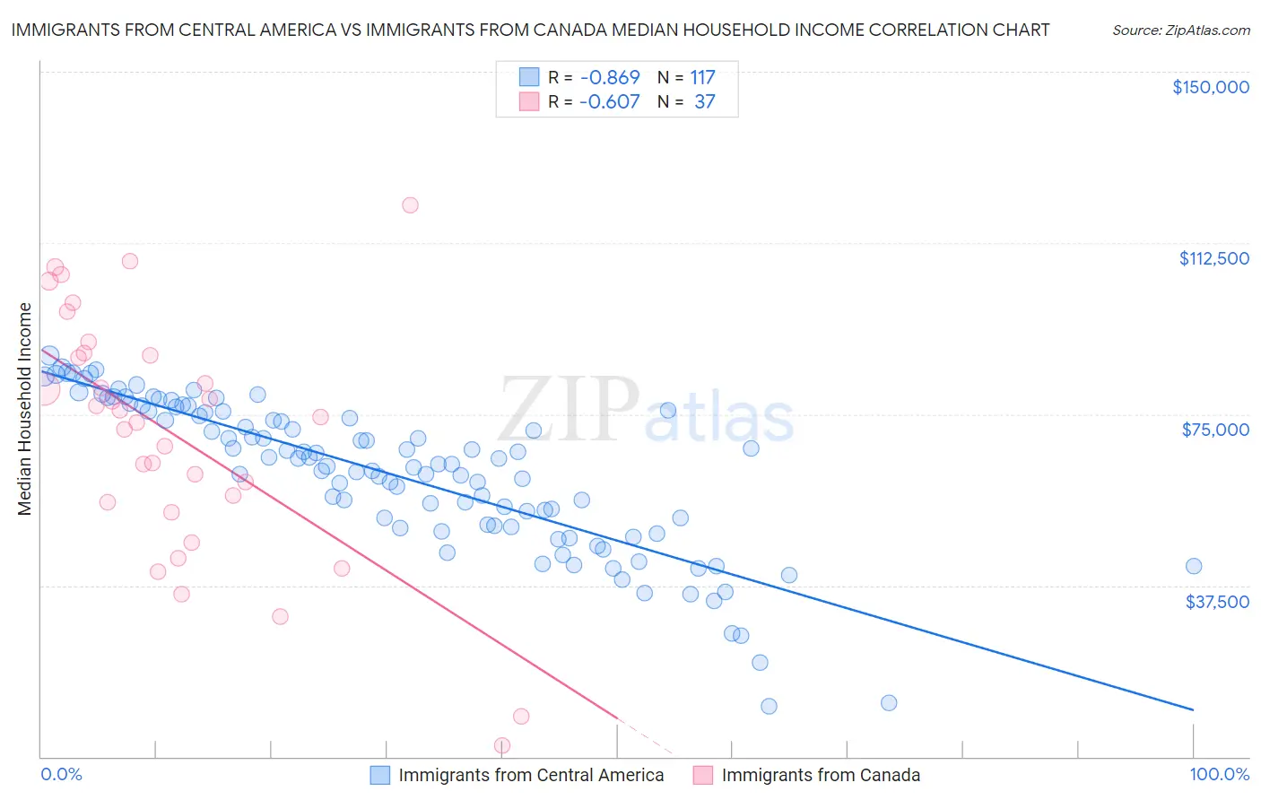 Immigrants from Central America vs Immigrants from Canada Median Household Income