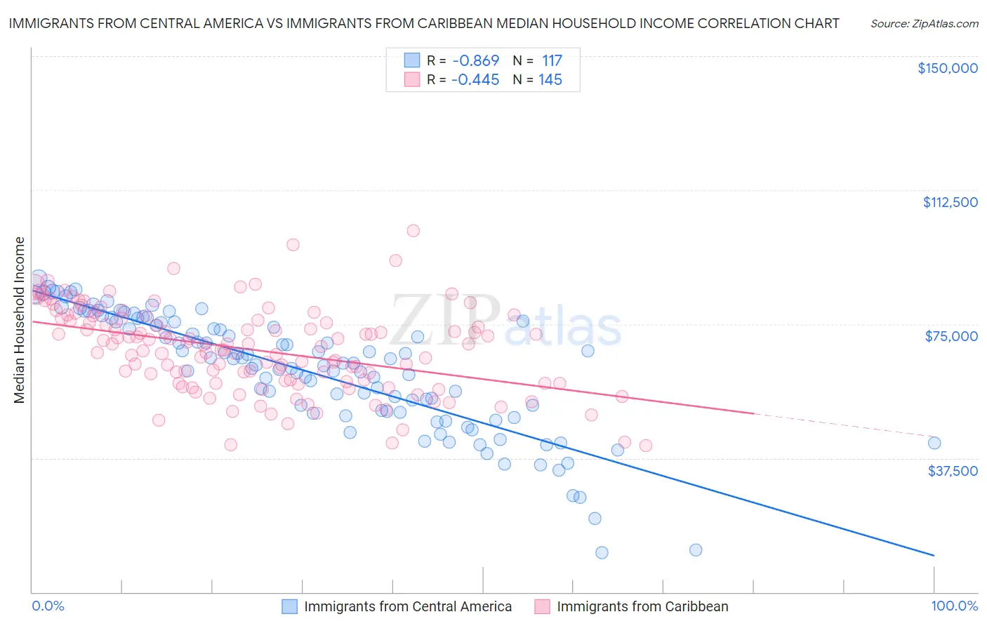 Immigrants from Central America vs Immigrants from Caribbean Median Household Income
