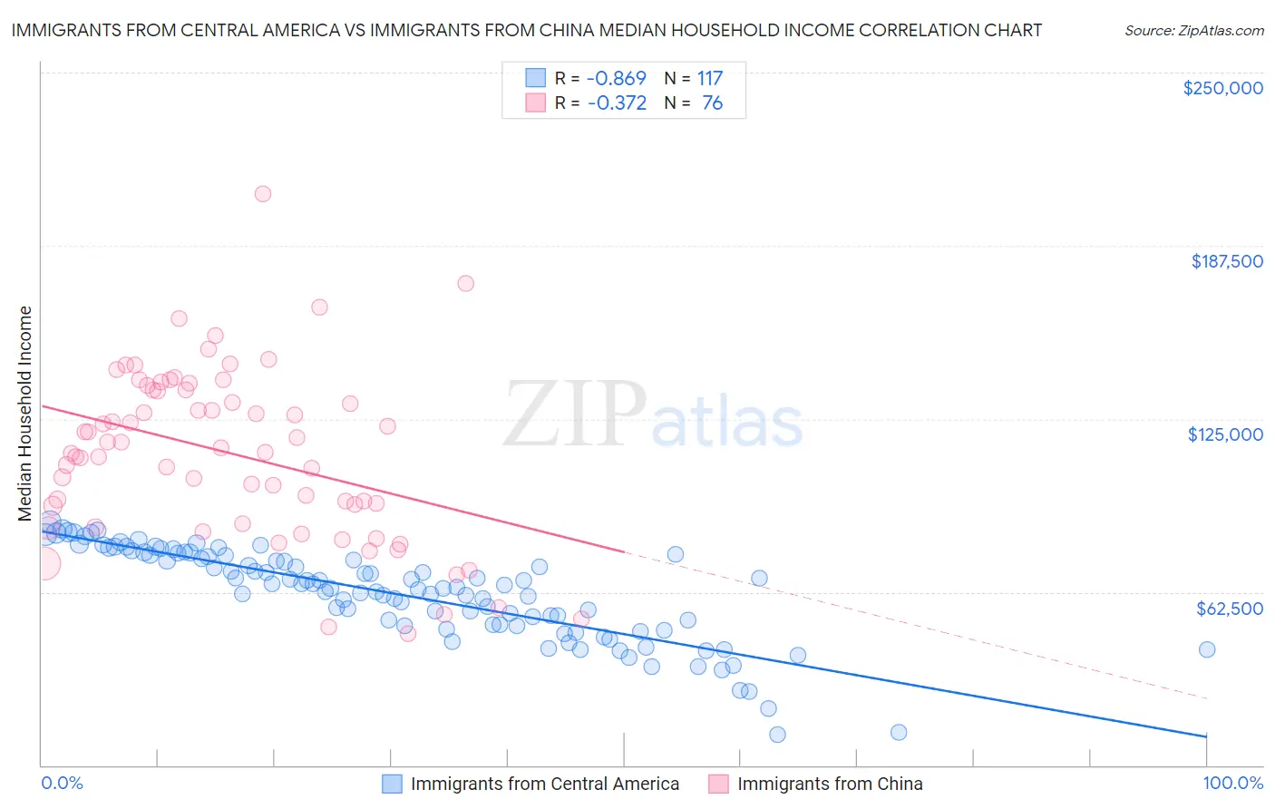 Immigrants from Central America vs Immigrants from China Median Household Income
