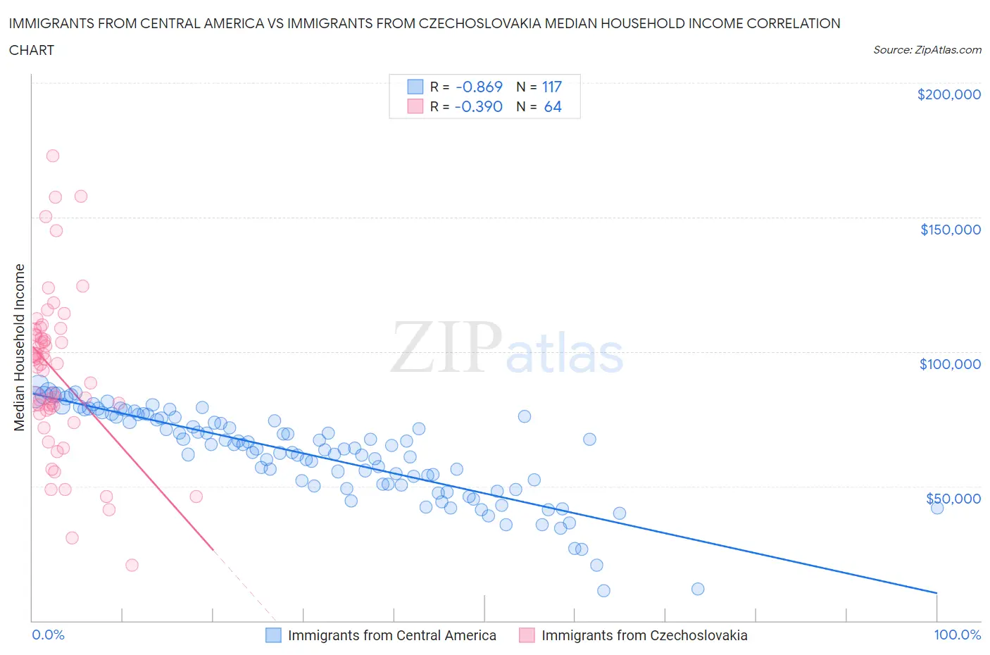 Immigrants from Central America vs Immigrants from Czechoslovakia Median Household Income