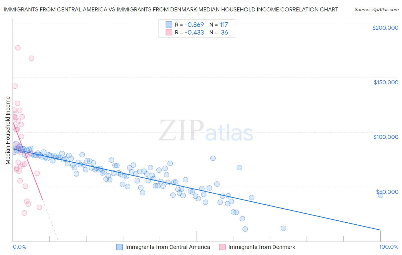 Immigrants from Central America vs Immigrants from Denmark Median Household Income