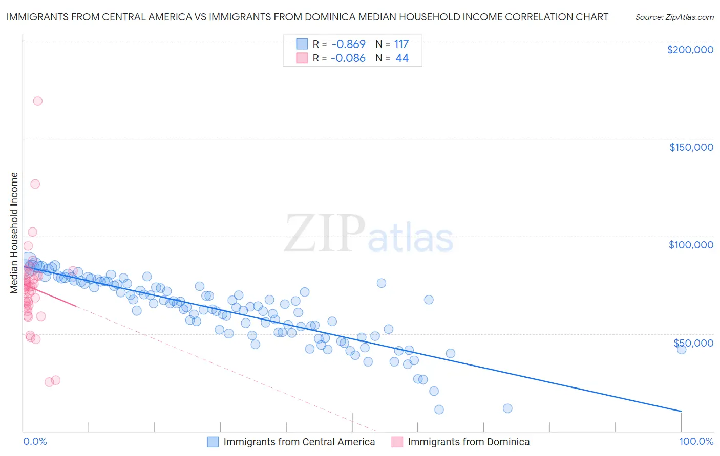 Immigrants from Central America vs Immigrants from Dominica Median Household Income