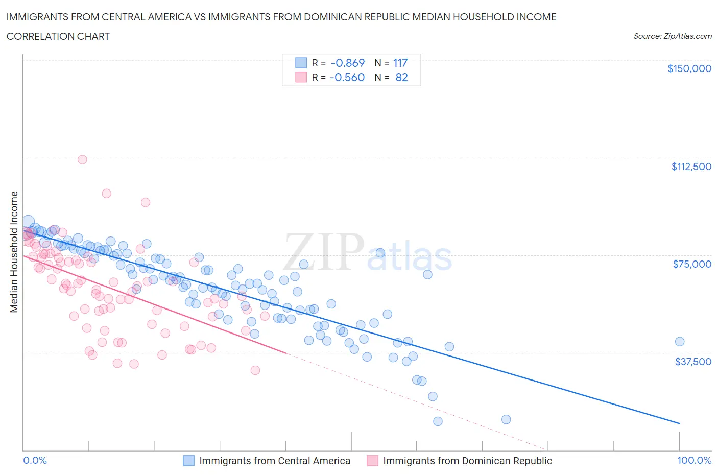 Immigrants from Central America vs Immigrants from Dominican Republic Median Household Income