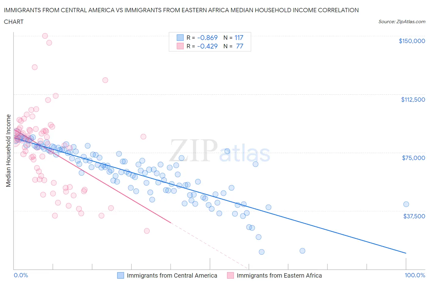 Immigrants from Central America vs Immigrants from Eastern Africa Median Household Income