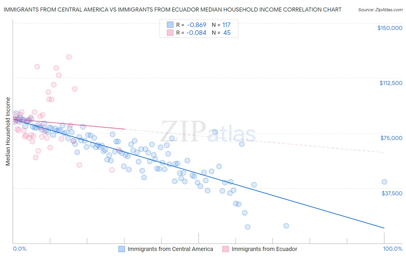 Immigrants from Central America vs Immigrants from Ecuador Median Household Income