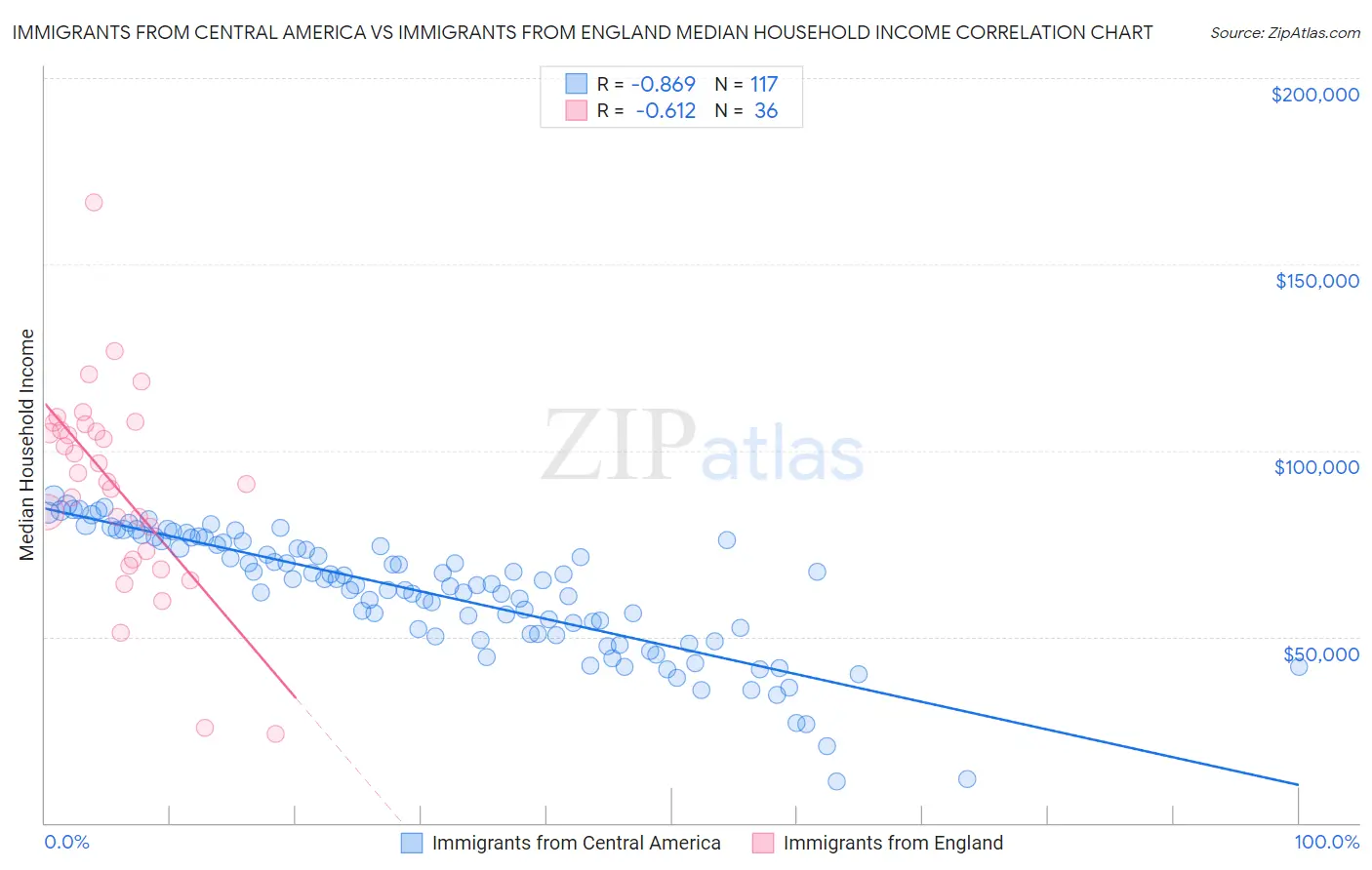 Immigrants from Central America vs Immigrants from England Median Household Income