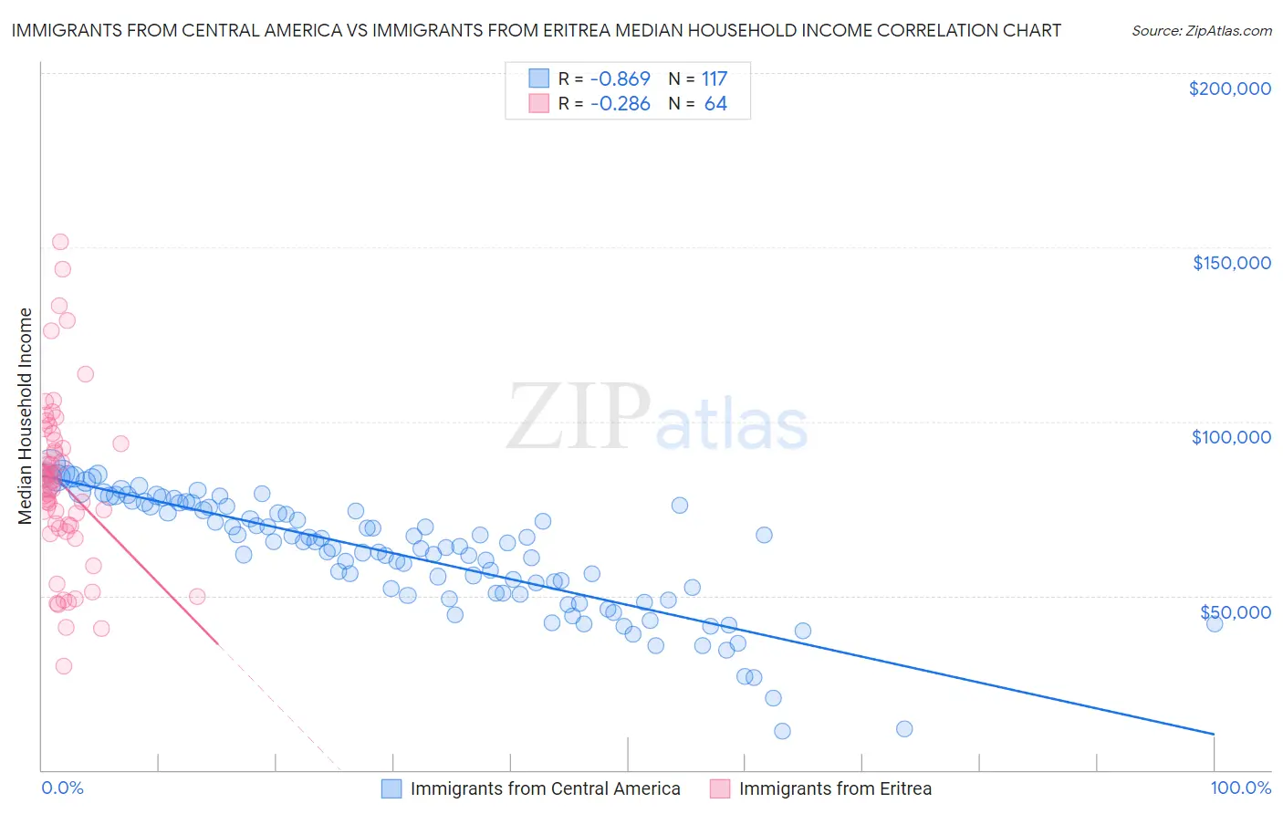 Immigrants from Central America vs Immigrants from Eritrea Median Household Income