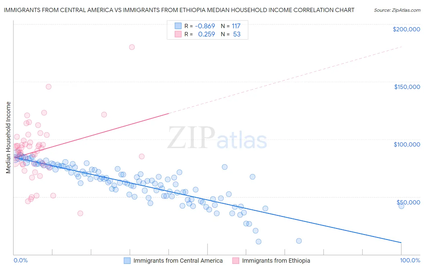 Immigrants from Central America vs Immigrants from Ethiopia Median Household Income