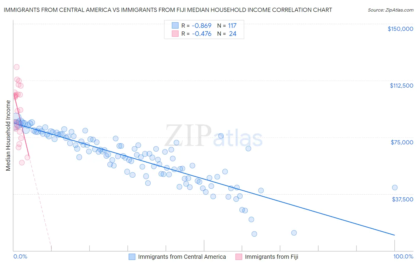 Immigrants from Central America vs Immigrants from Fiji Median Household Income