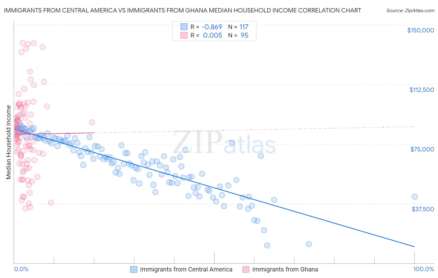 Immigrants from Central America vs Immigrants from Ghana Median Household Income