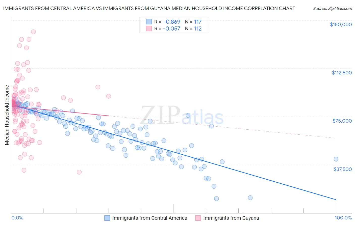 Immigrants from Central America vs Immigrants from Guyana Median Household Income