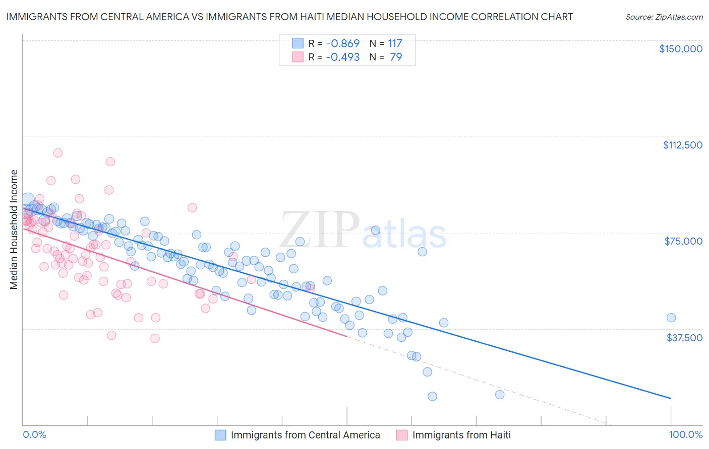 Immigrants from Central America vs Immigrants from Haiti Median Household Income