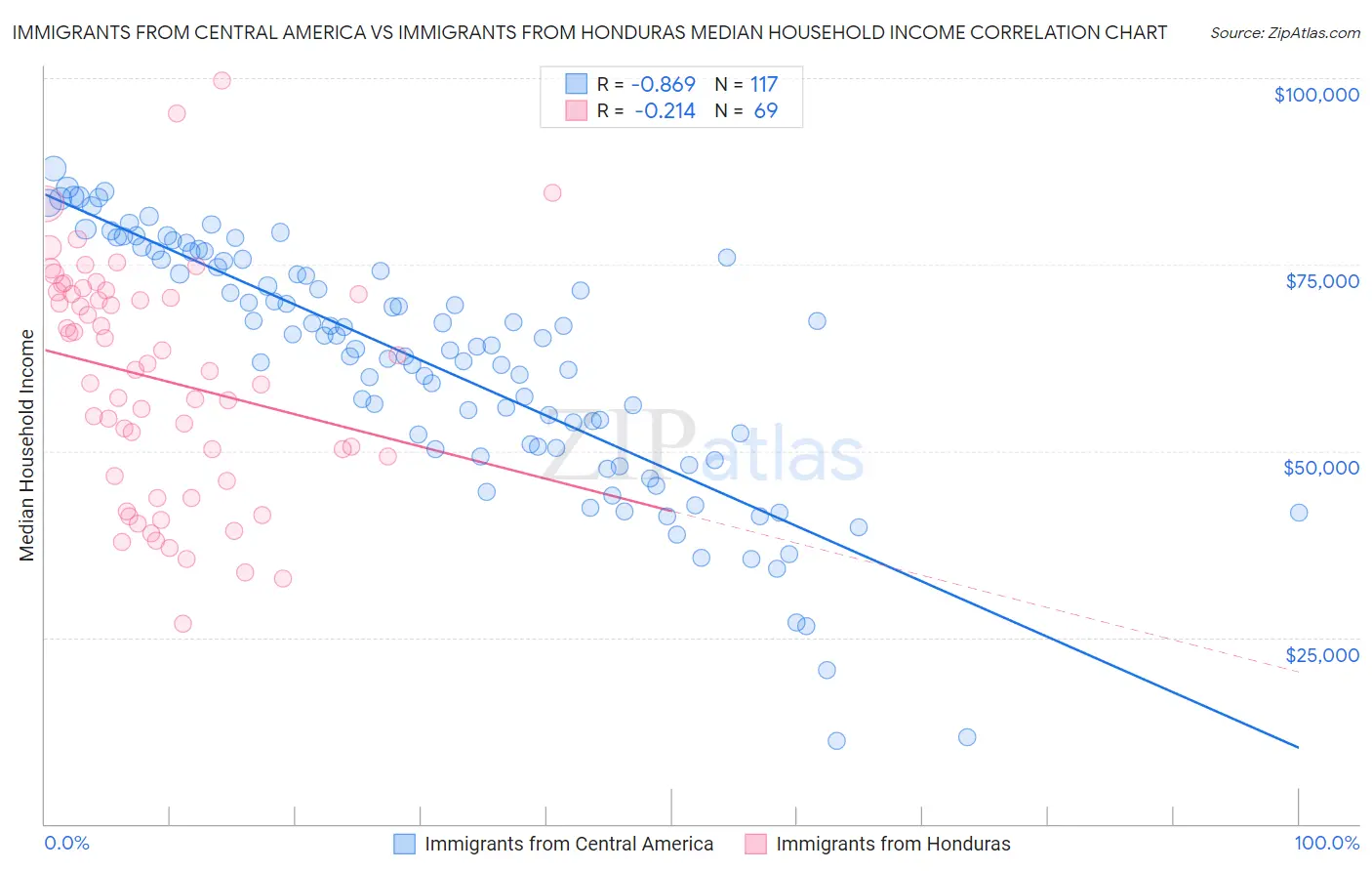 Immigrants from Central America vs Immigrants from Honduras Median Household Income