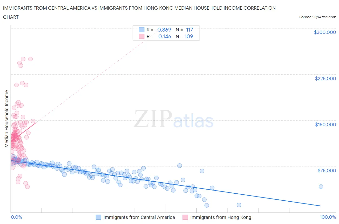 Immigrants from Central America vs Immigrants from Hong Kong Median Household Income