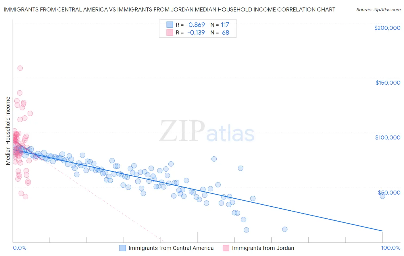 Immigrants from Central America vs Immigrants from Jordan Median Household Income
