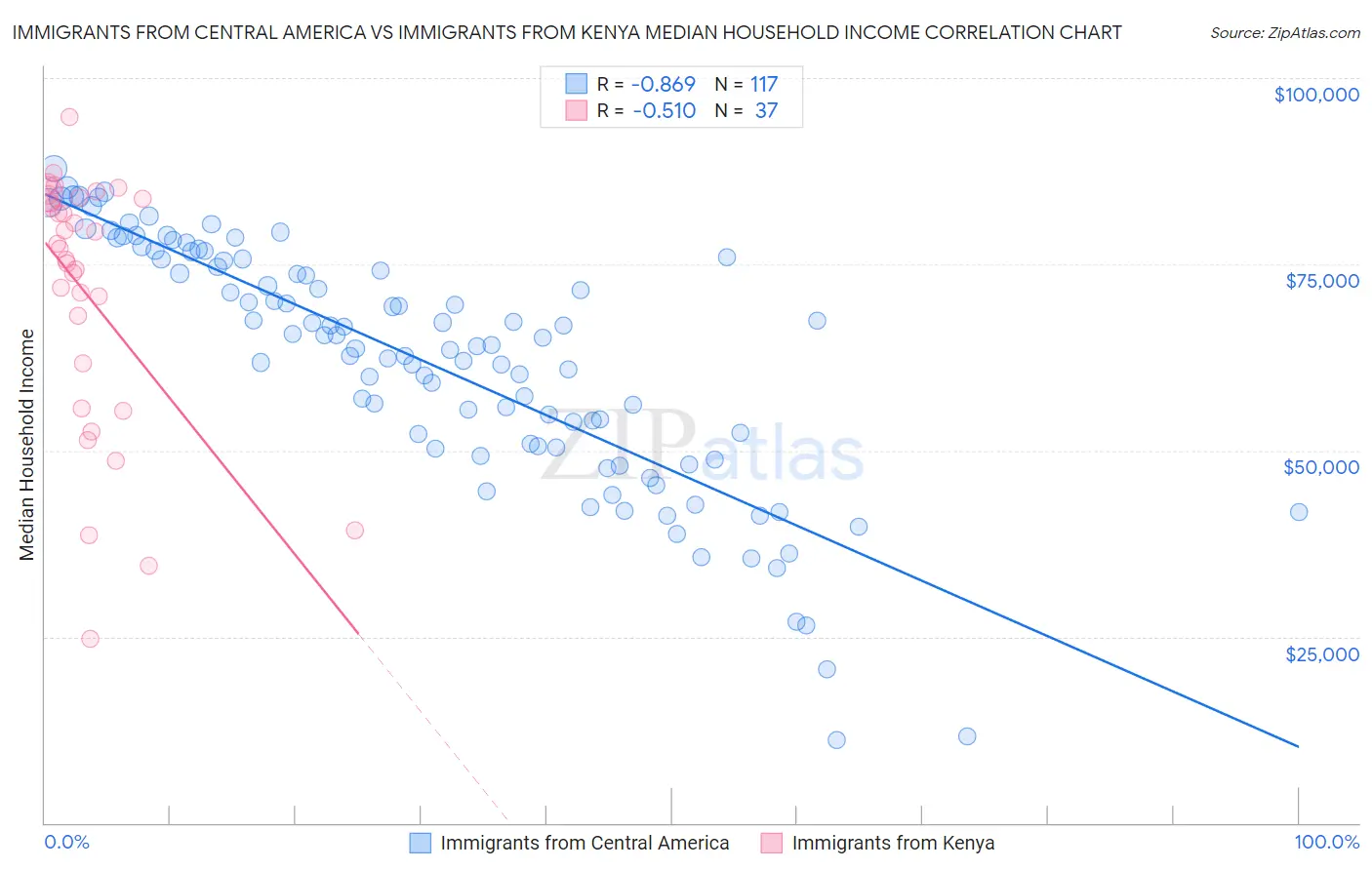 Immigrants from Central America vs Immigrants from Kenya Median Household Income