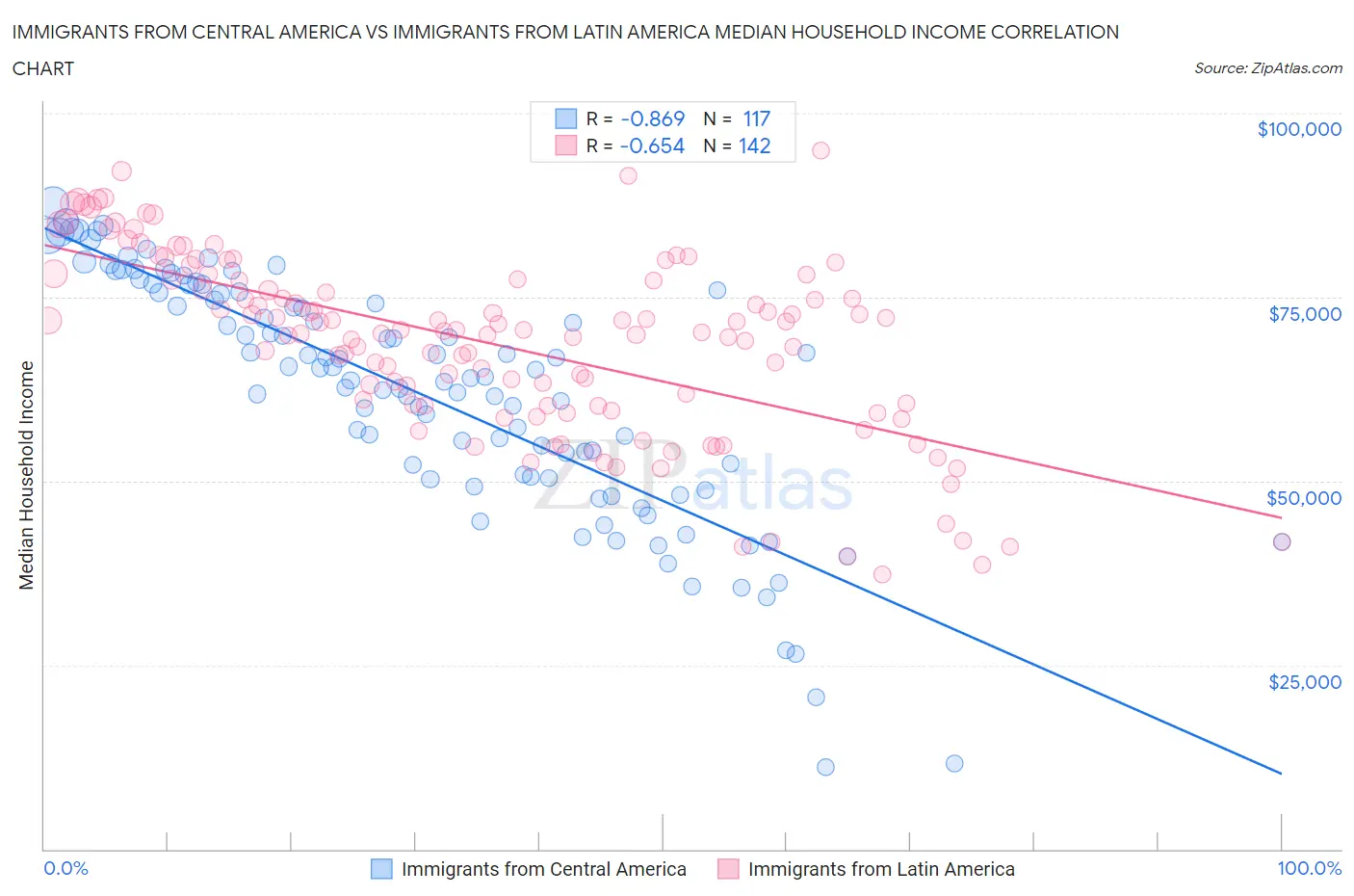 Immigrants from Central America vs Immigrants from Latin America Median Household Income