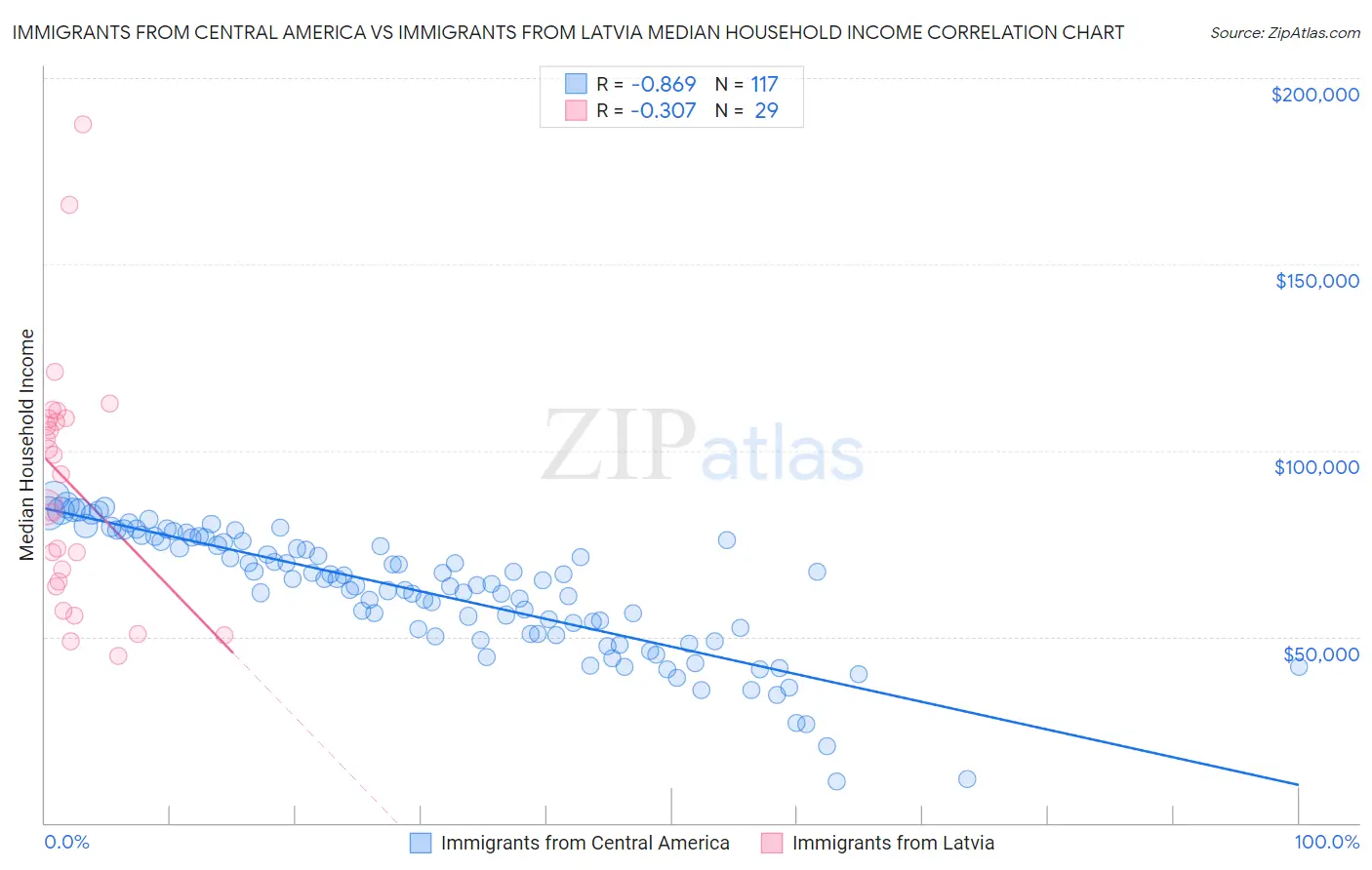 Immigrants from Central America vs Immigrants from Latvia Median Household Income