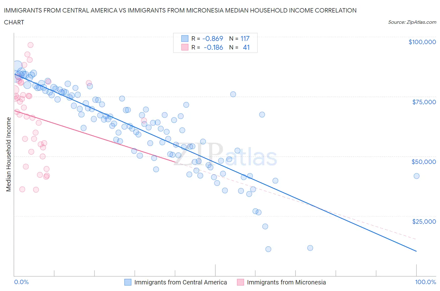 Immigrants from Central America vs Immigrants from Micronesia Median Household Income