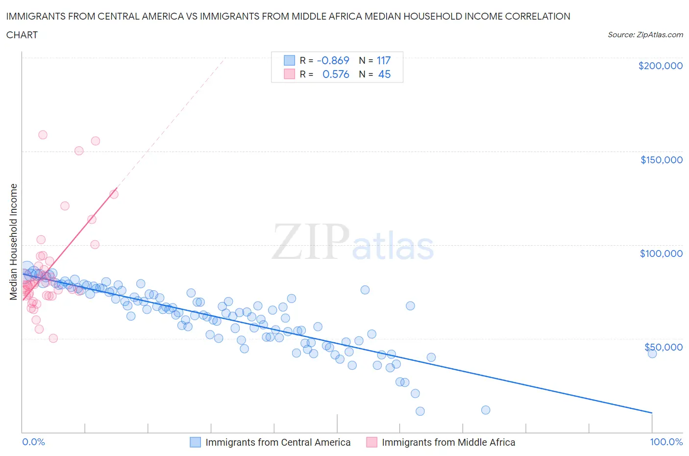 Immigrants from Central America vs Immigrants from Middle Africa Median Household Income