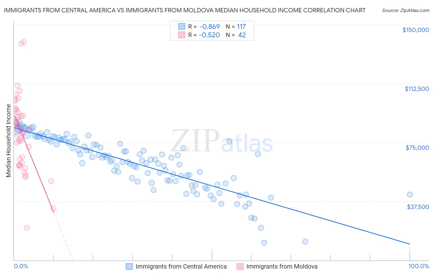 Immigrants from Central America vs Immigrants from Moldova Median Household Income