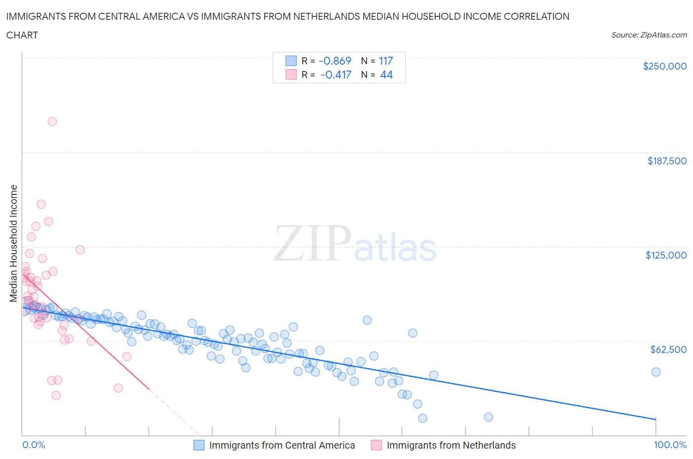 Immigrants from Central America vs Immigrants from Netherlands Median Household Income