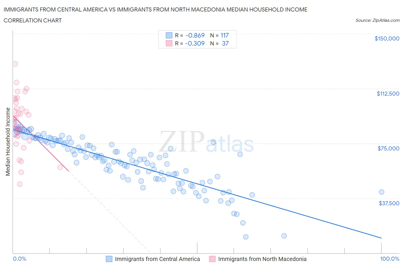 Immigrants from Central America vs Immigrants from North Macedonia Median Household Income