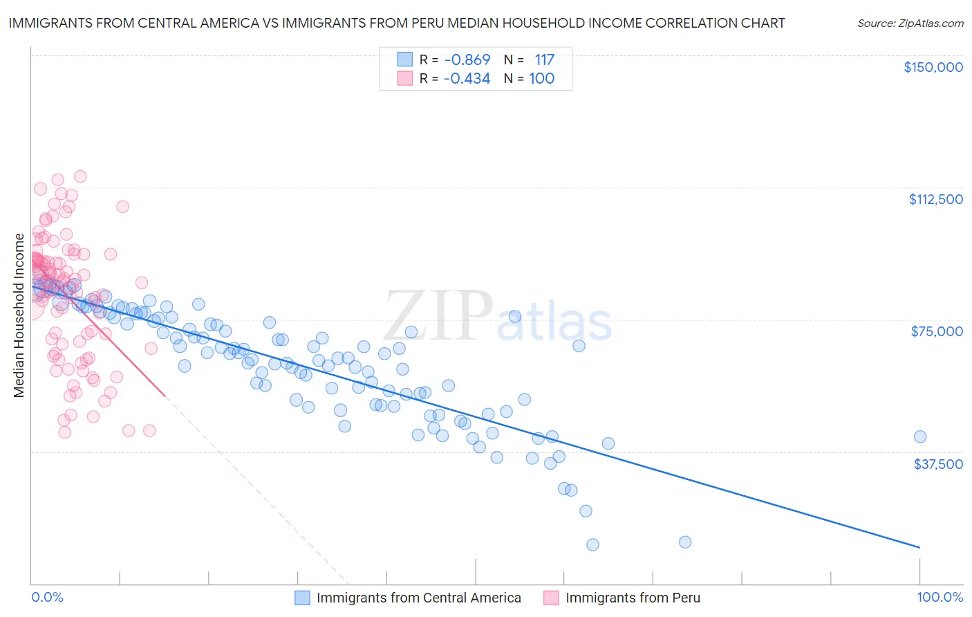 Immigrants from Central America vs Immigrants from Peru Median Household Income