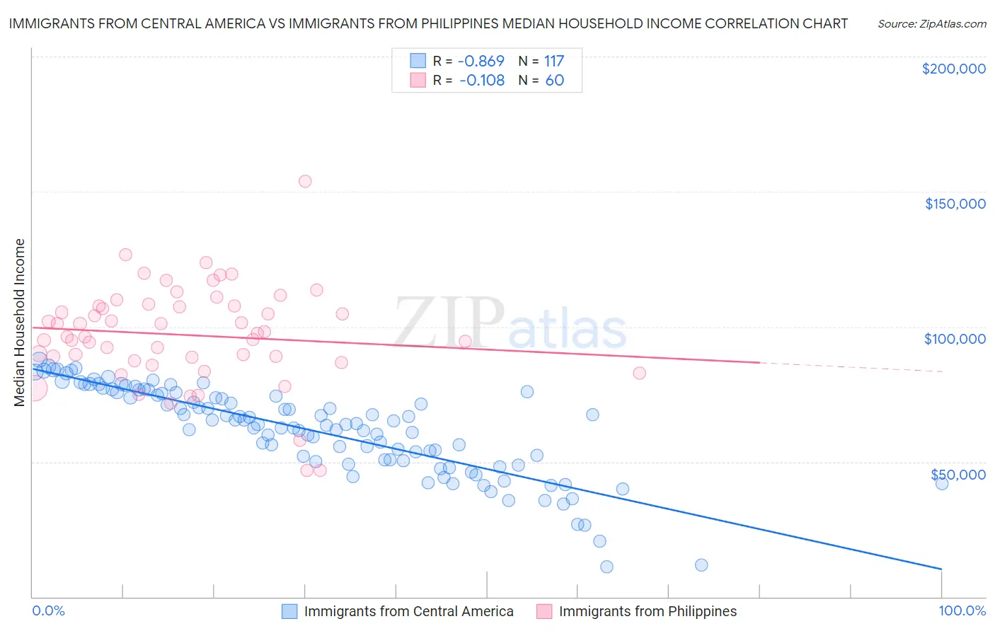 Immigrants from Central America vs Immigrants from Philippines Median Household Income
