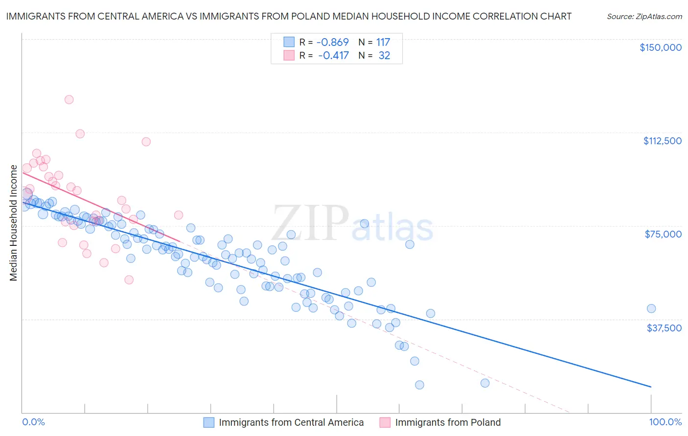 Immigrants from Central America vs Immigrants from Poland Median Household Income