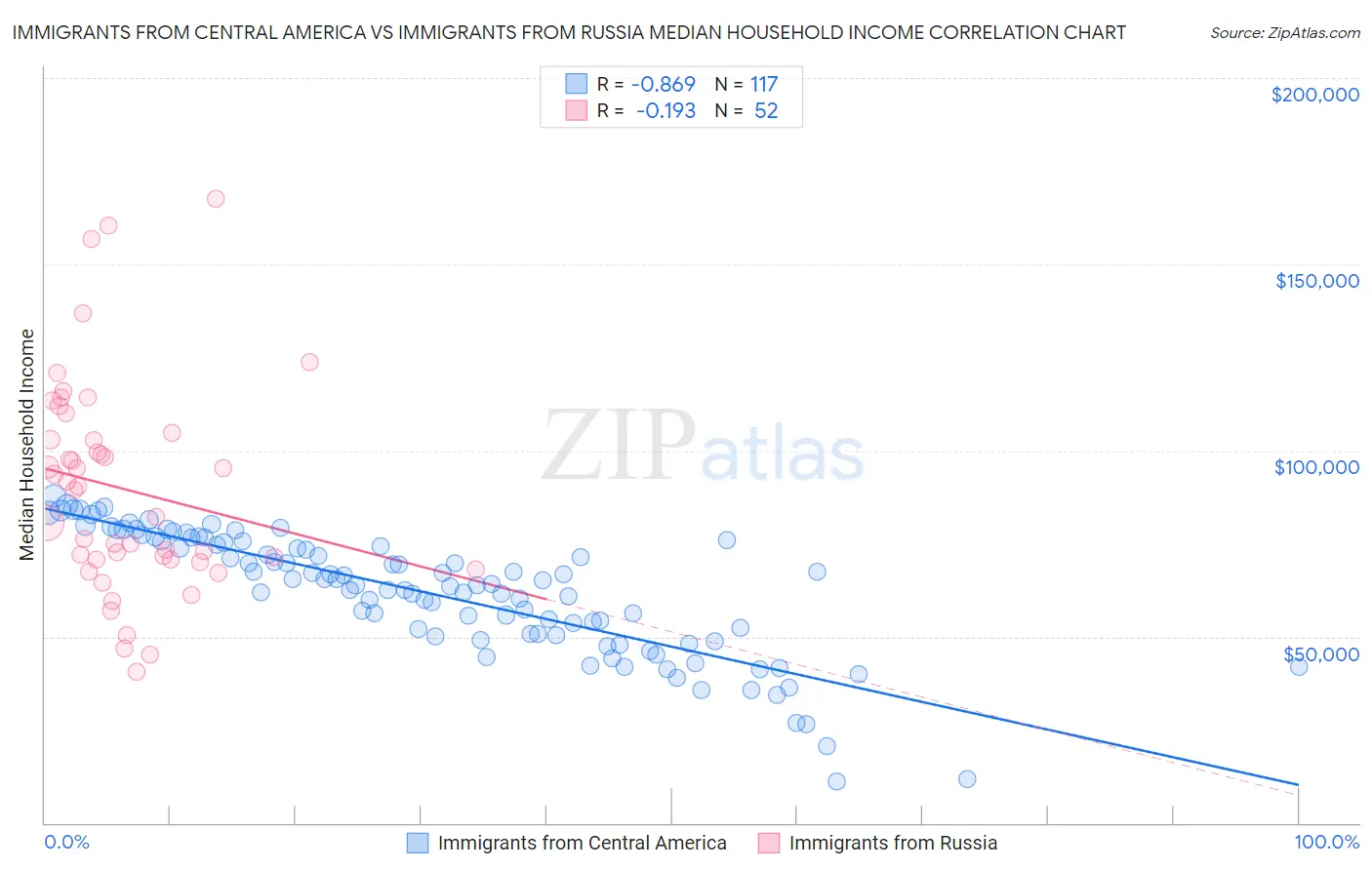Immigrants from Central America vs Immigrants from Russia Median Household Income