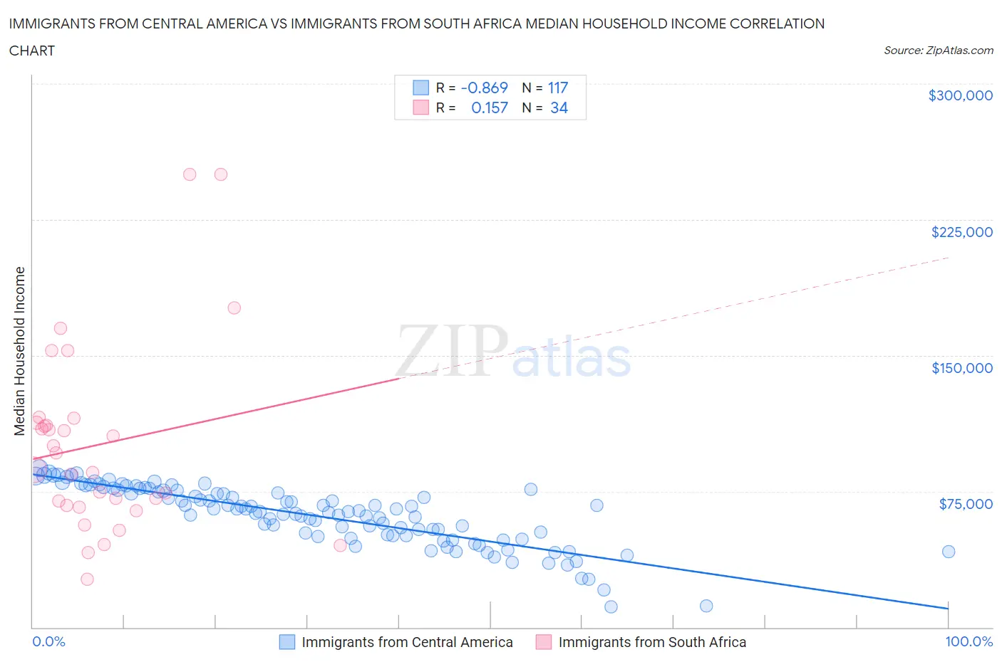 Immigrants from Central America vs Immigrants from South Africa Median Household Income
