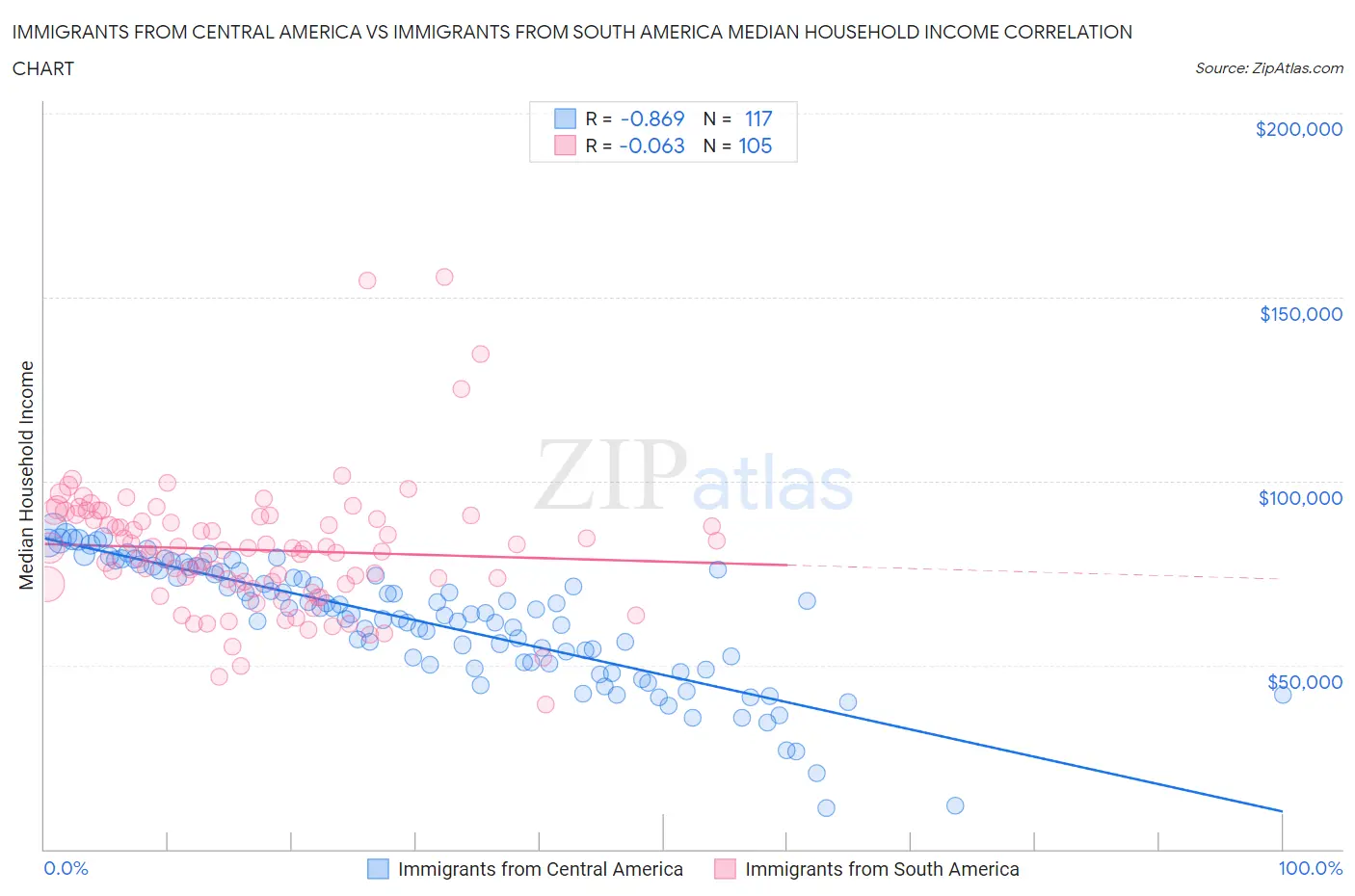 Immigrants from Central America vs Immigrants from South America Median Household Income