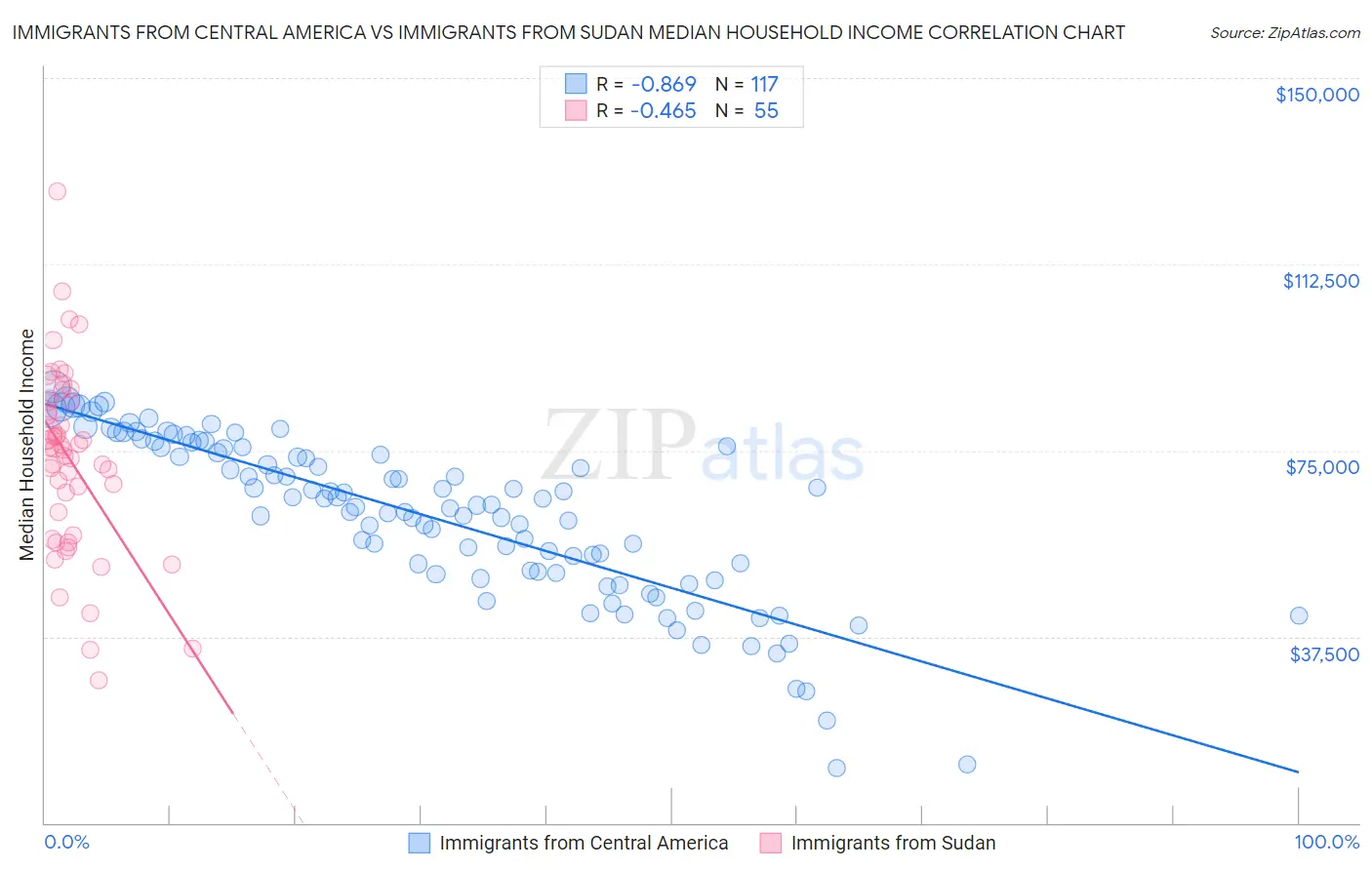 Immigrants from Central America vs Immigrants from Sudan Median Household Income