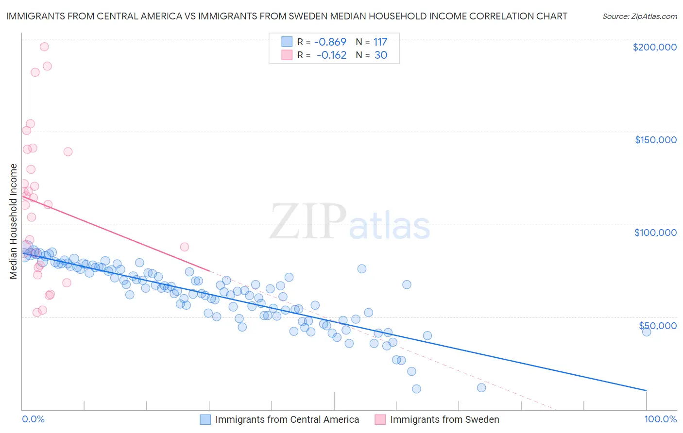 Immigrants from Central America vs Immigrants from Sweden Median Household Income