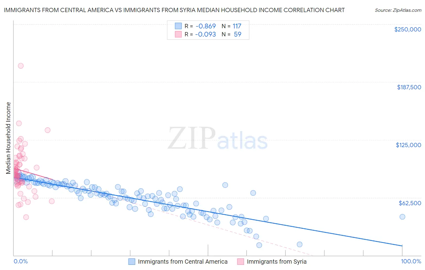 Immigrants from Central America vs Immigrants from Syria Median Household Income